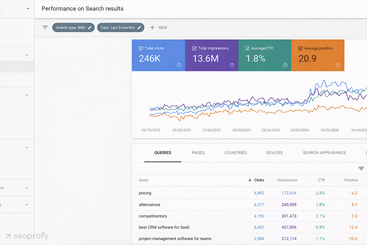 Examples of High-Intent Searches