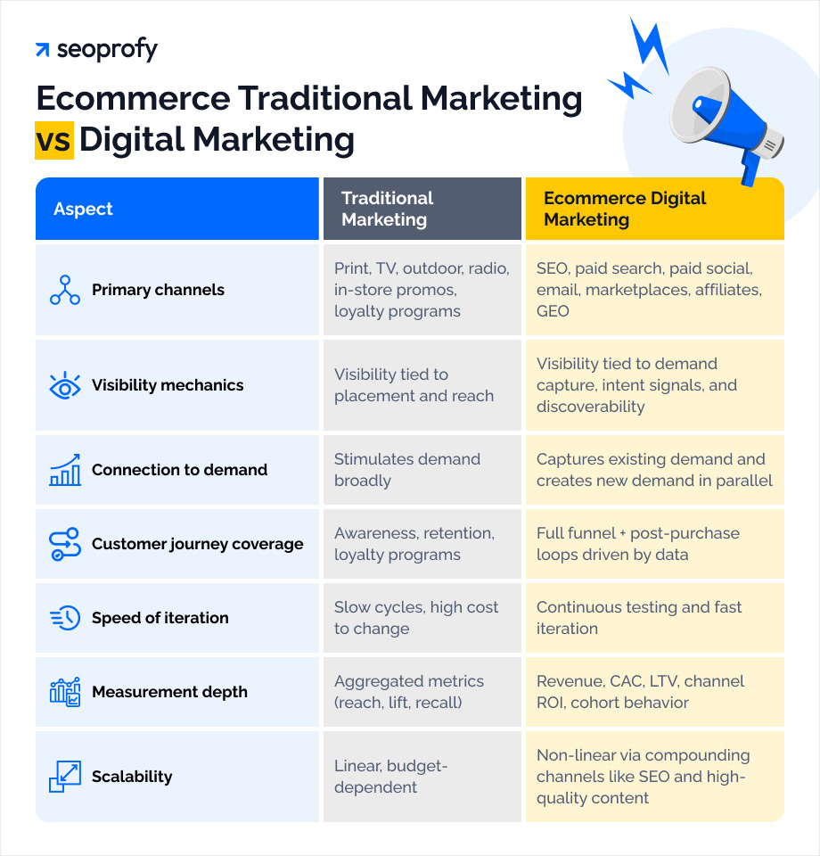 Ecommerce Traditional Marketing vs Digital Marketing