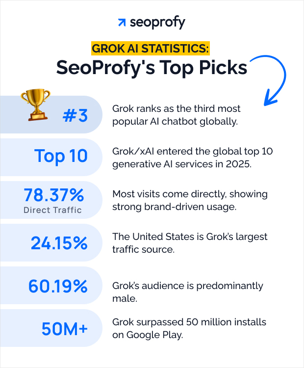 Grok AI Statistics: SeoProfy's Top Picks