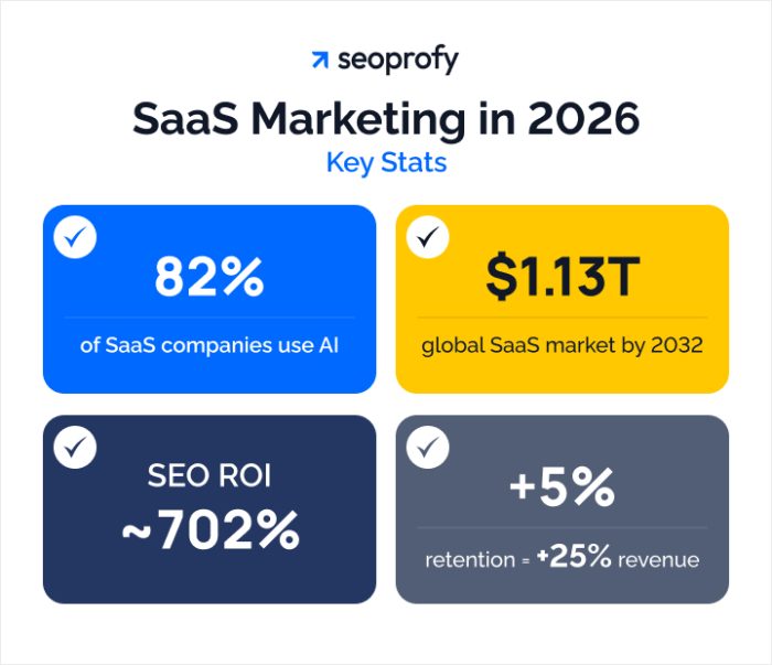 76 SaaS Marketing Statistics for 2026 | SeoProfy