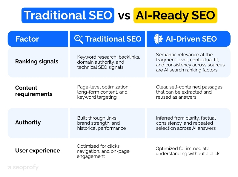 Traditional SEO vs AI-Ready SEO