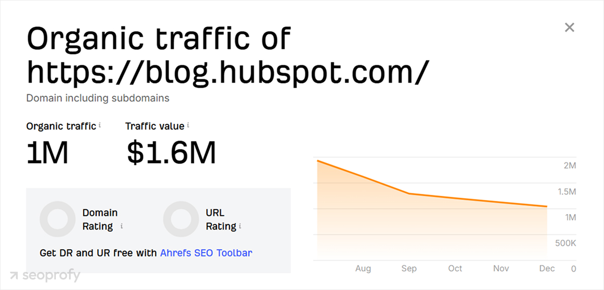 Decline Organic Traffic