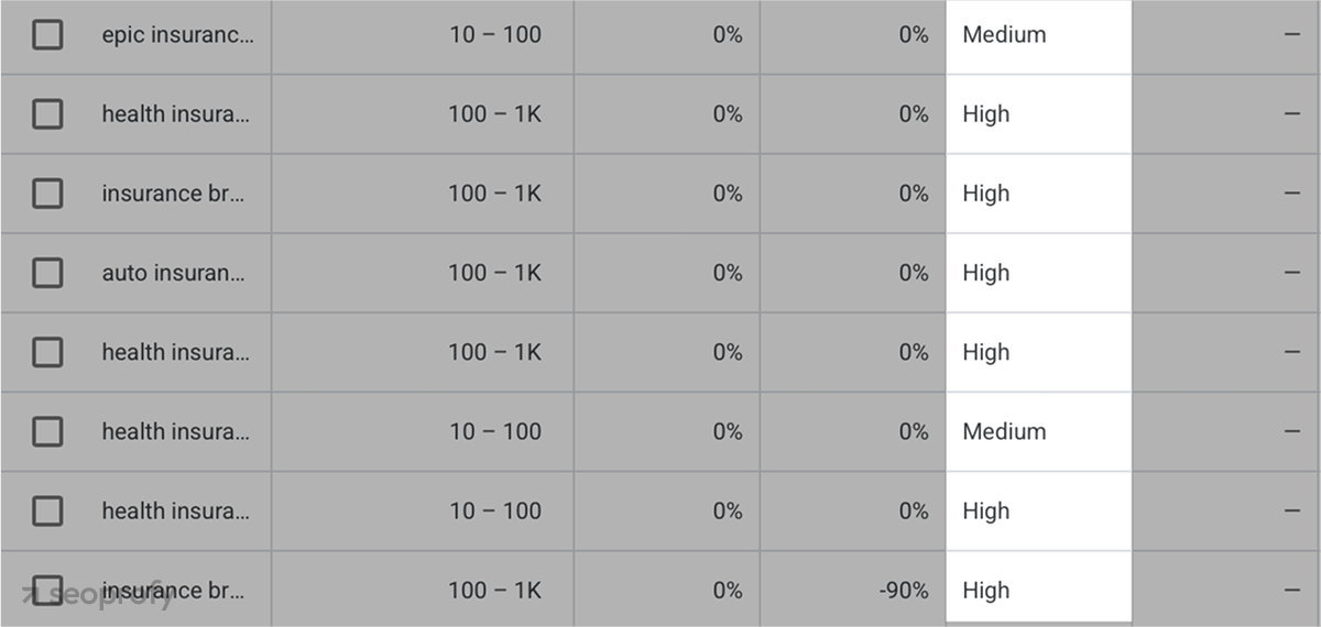 Keyword Research in Google Ads