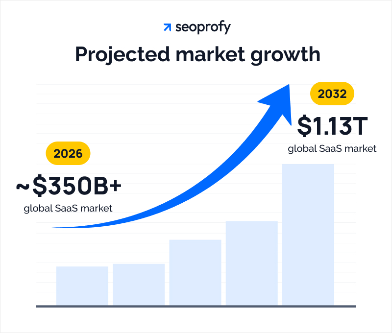 General SaaS Statistics