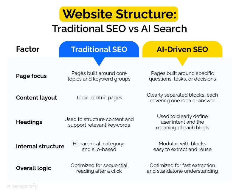 Website Structure: Traditional SEO vs AI Search