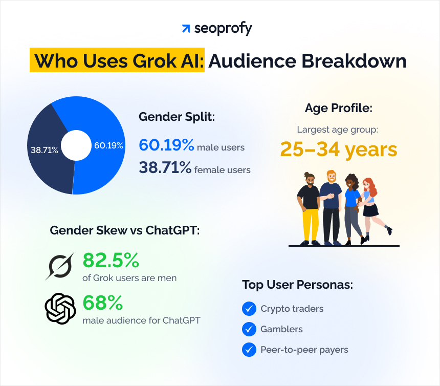 Grok User Demographics Statistics