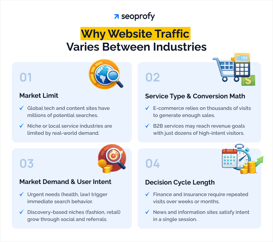 Why Website Traffic Varies Between Industries