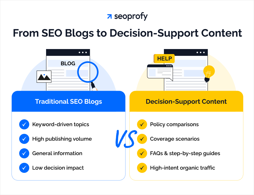 From SEO Blogs to Decision-Support Content