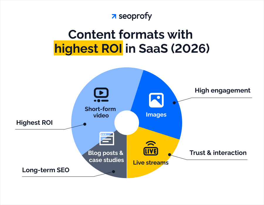 SaaS Content Marketing Stats