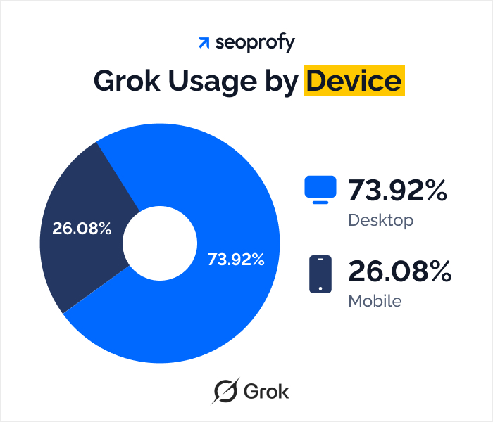 Grok Usage by Device