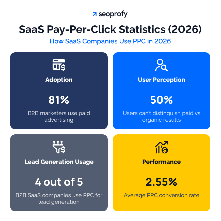 SaaS Pay-Per-Click Statistics