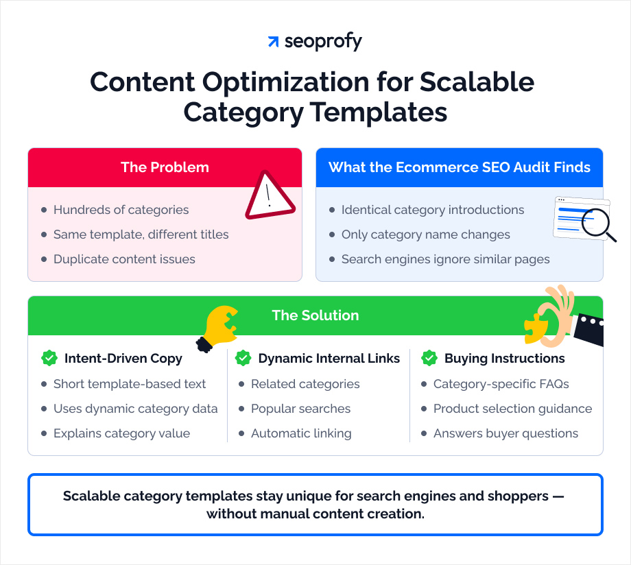 Content Optimization for Scalable Category Templates