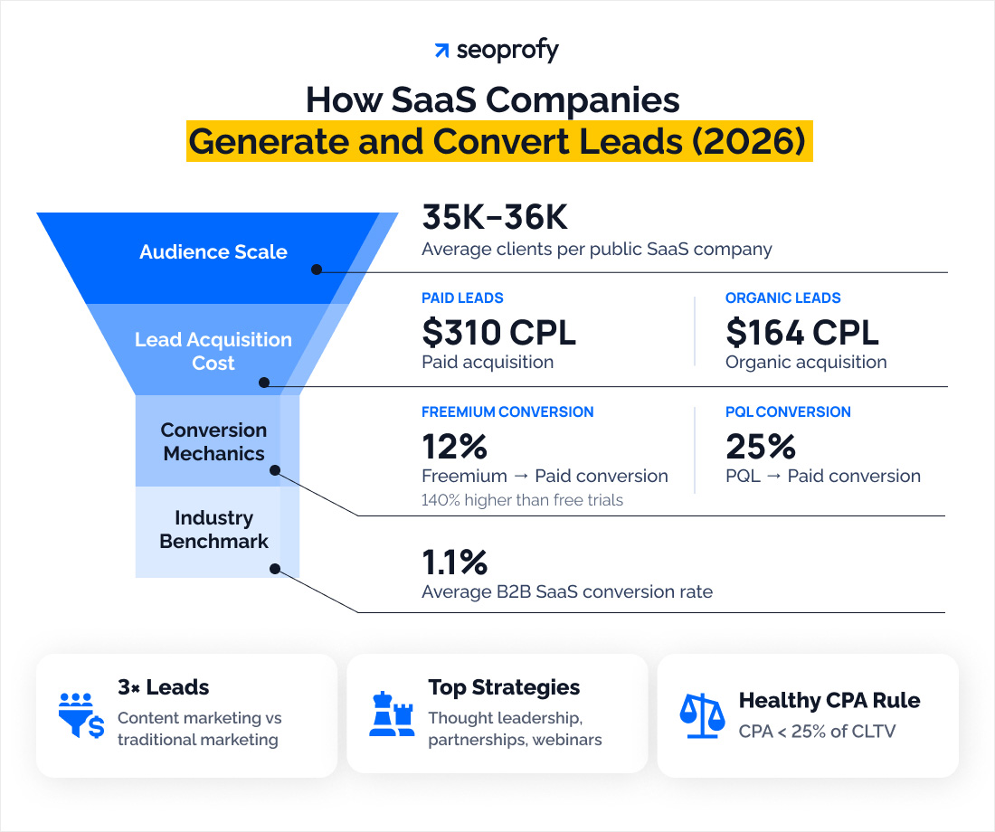 SaaS Lead Generation Statistics