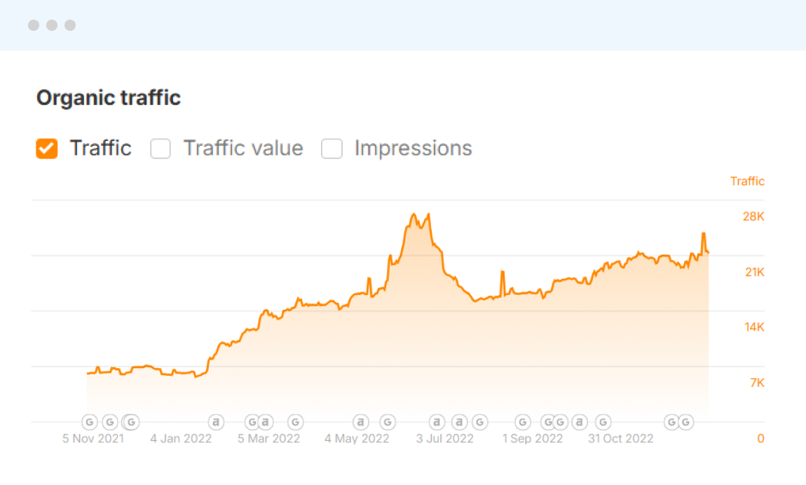 Jewelry SEO Case Study Result