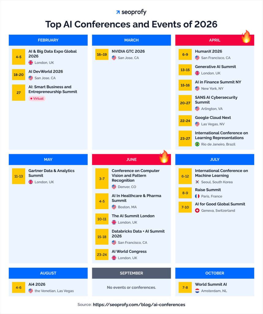 Top AI Conferences to Attend in 2026 (Dates, Prices & Formats)