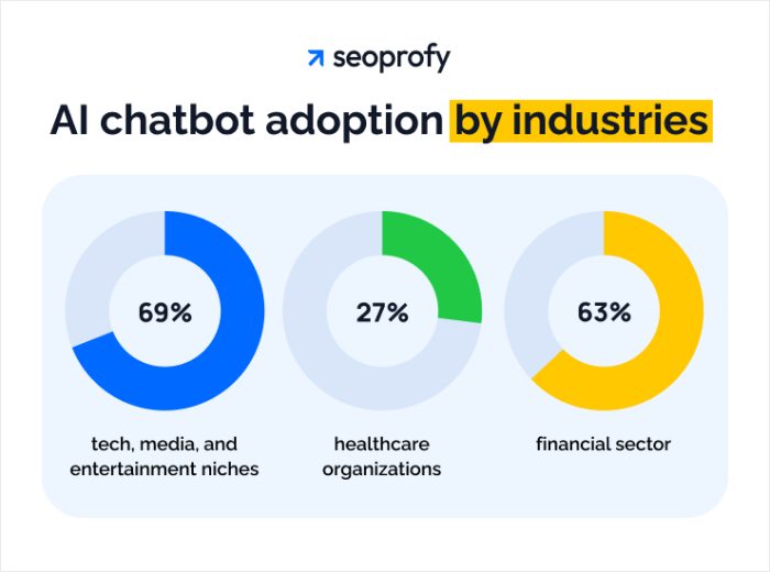 50 Chatbot Statistics 2026 | SeoProfy