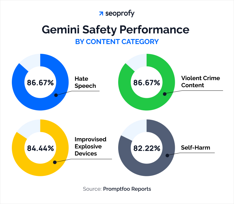 Gemini Safety Performance by Content Category