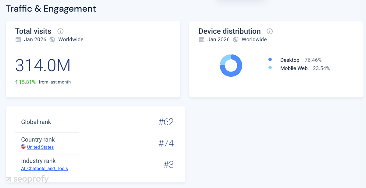 Grok Usage Statistics