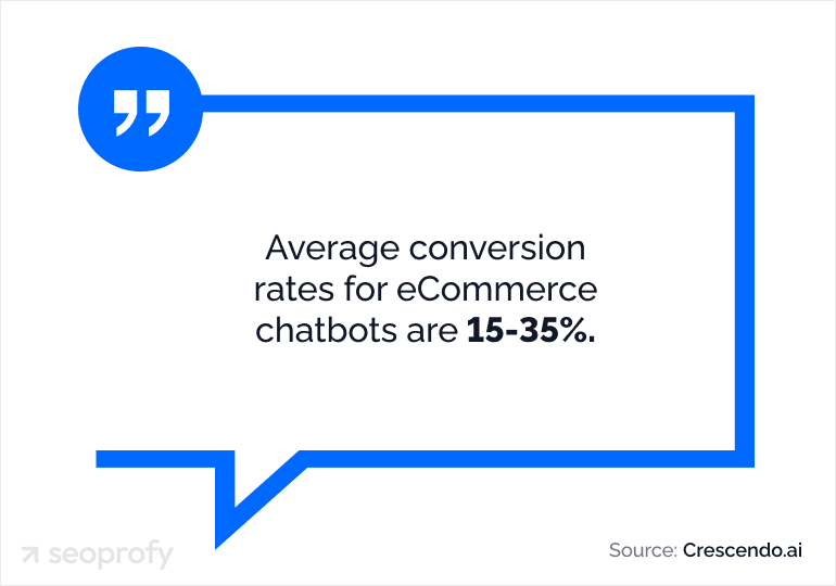 Average conversion rates for eCommerce chatbots are 15-35%