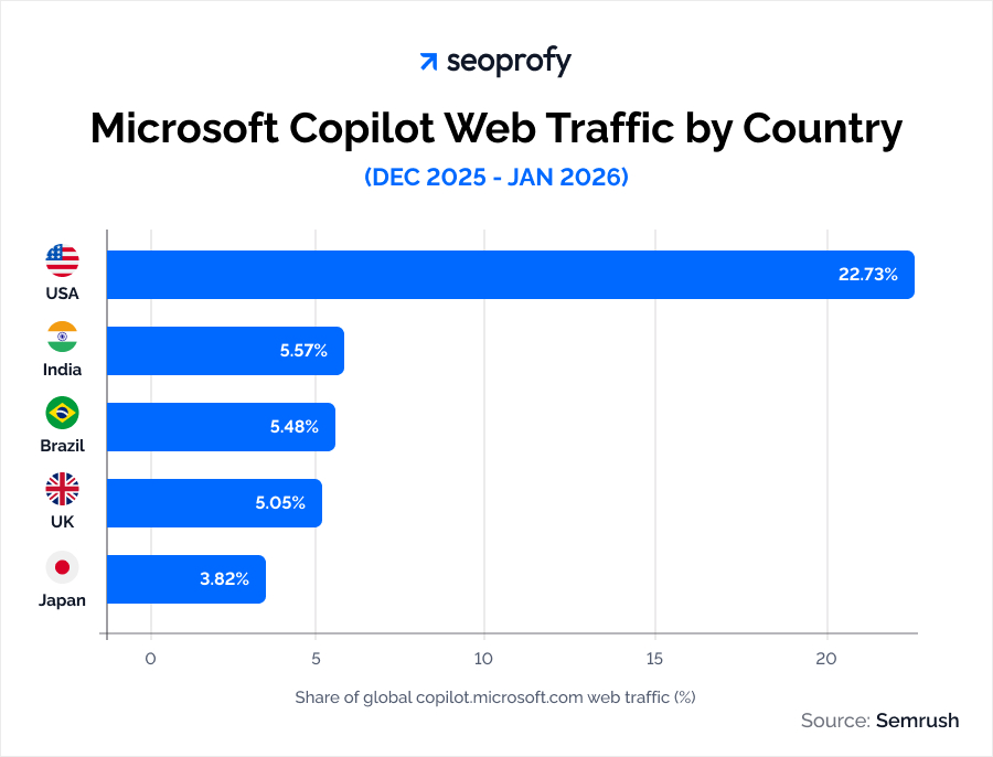 Microsoft Copilot Web Traffic By Country
