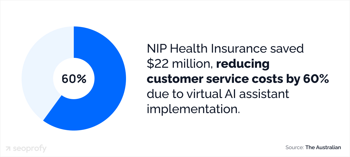 NIP Health Insurance saved $22 million