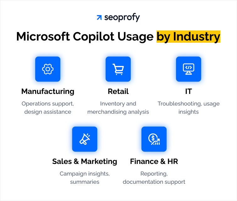 Microsoft Copilot Usage by Industry