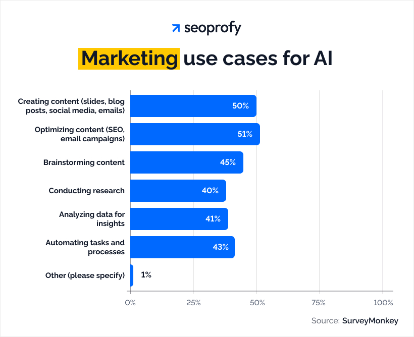Marketing use cases for AI