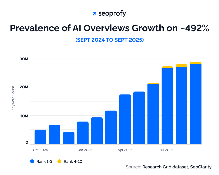 Prevalence of AI Overviews Growth on ~492%
