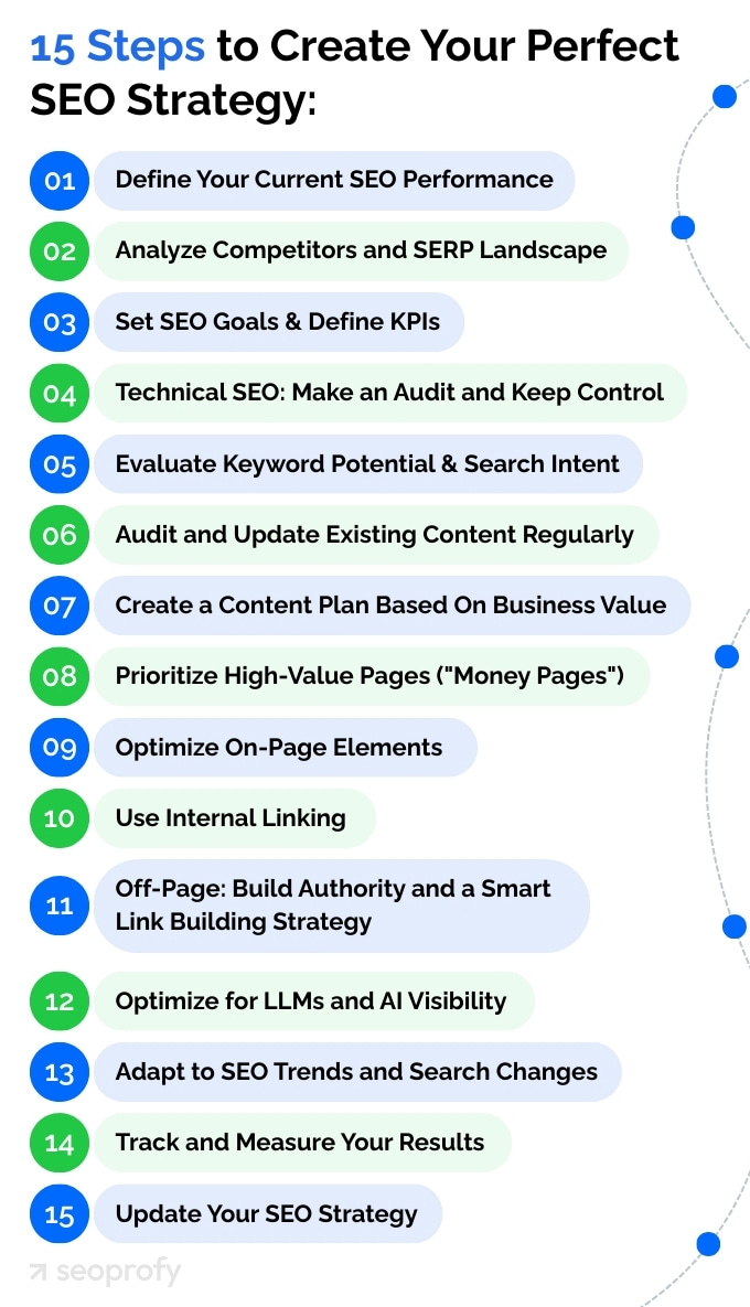 15 Steps to Create Your Perfect SEO Strategy