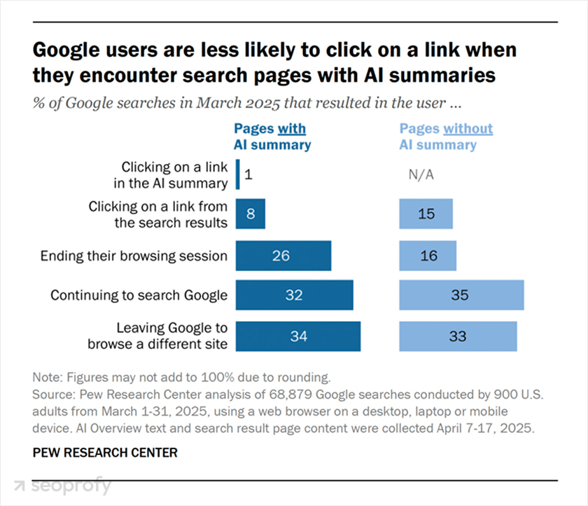 Google users are less likely to click on a link when they encounter search pages with AI summaries