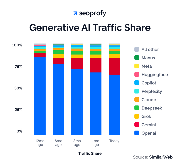 Generative AI Traffic Share