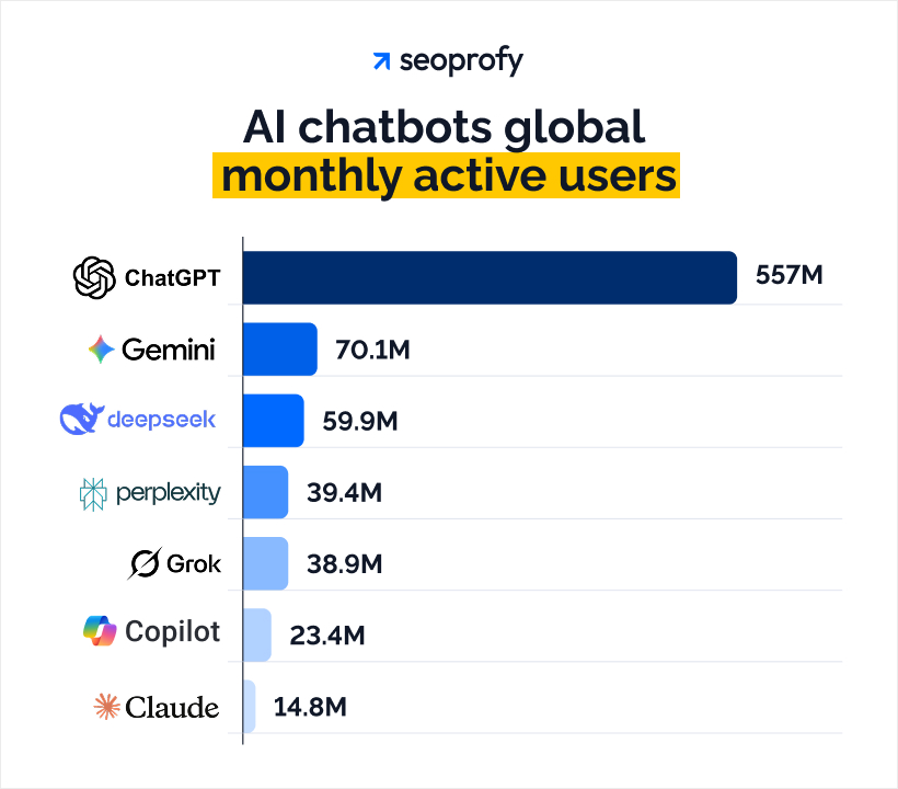 AI Chatbots Global Monthly Active Users