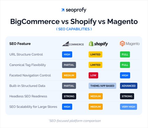 BigCommerce SEO: Best Practices for 2026 | SeoProfy