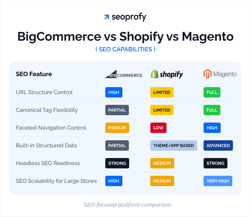 BigCommerce vs Shopify vs Magento (SEO Comparison)