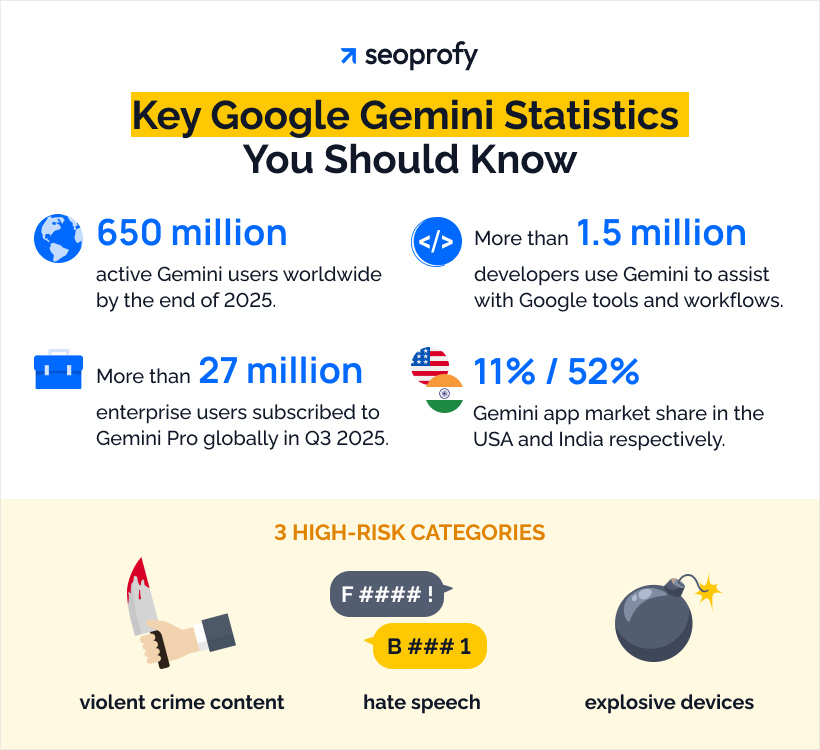 Key Google Gemini Statistics