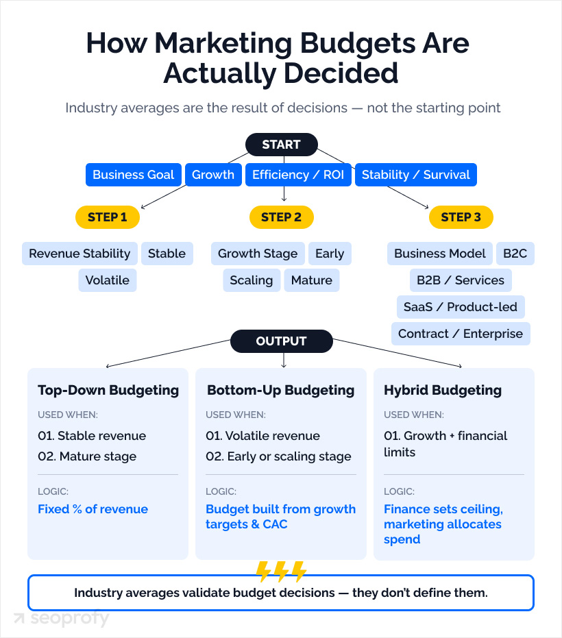 How Marketing Budgets Are Actually Decided