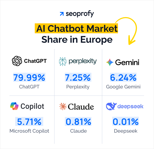 AI Chatbot Market Share in Europe