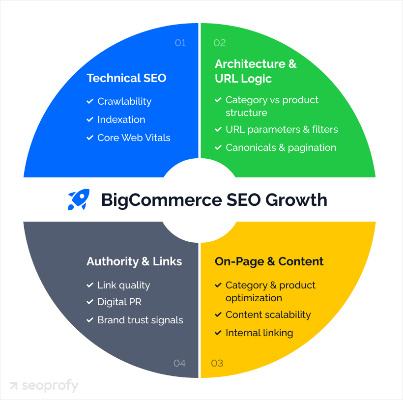 The Four Pillars for BigCommerce Stores