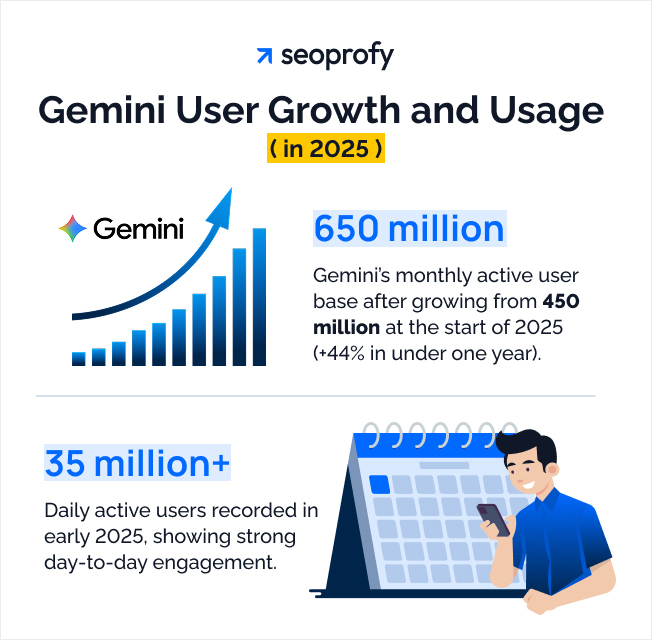 Gemini User Growth and Usage