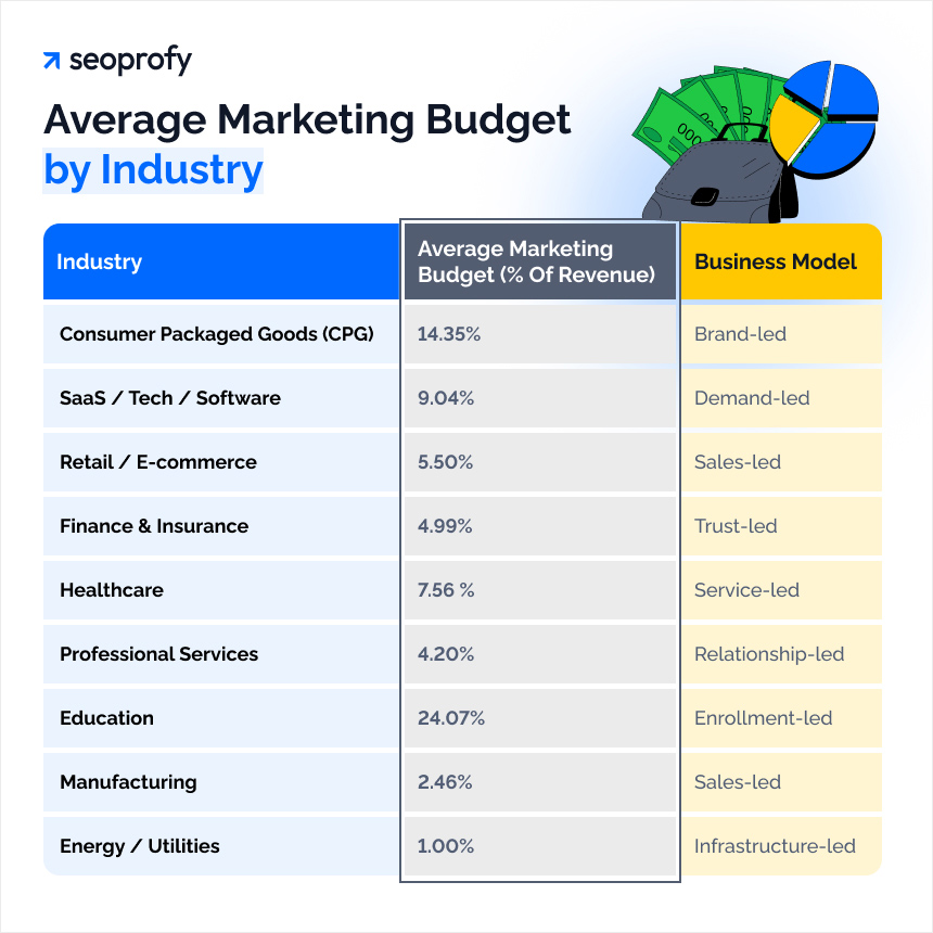 Average Marketing Budget by Industry