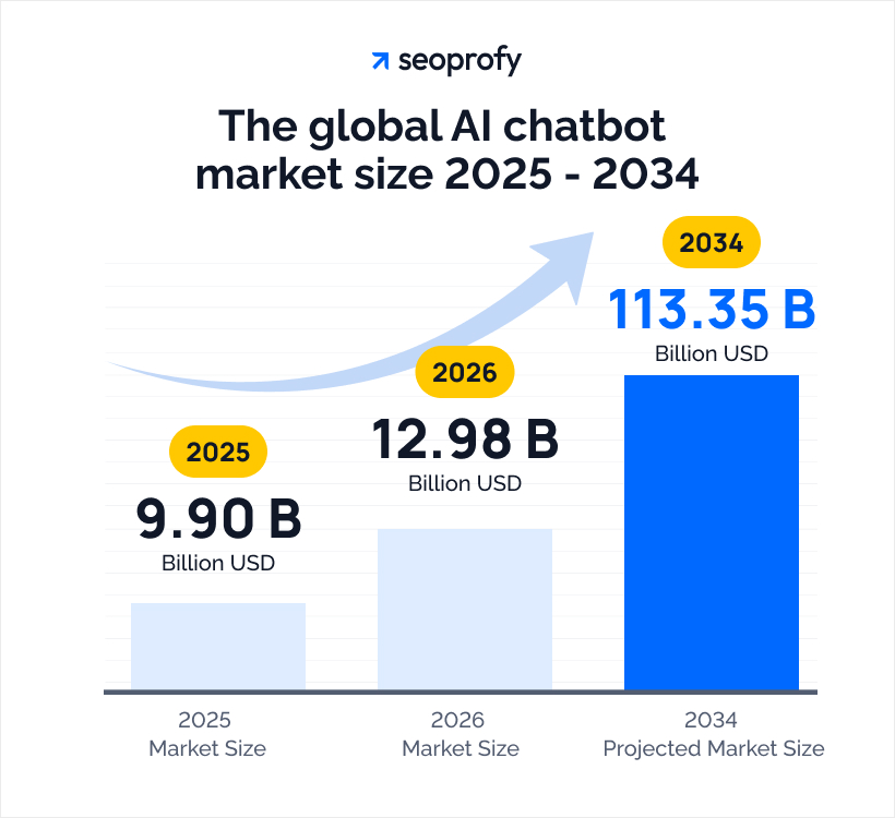 The Global AI Chatbot market Size 2025-2034