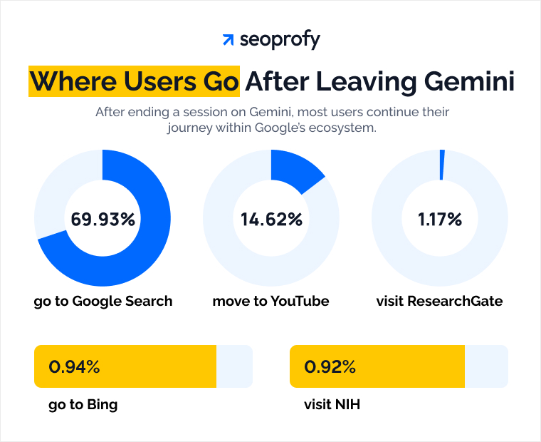 Where Users Go After Leaving Gemini