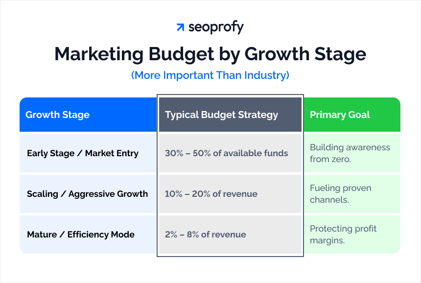 Marketing Budget by Growth Stage