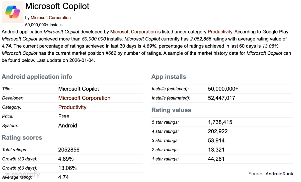 Microsoft Copilot Download Scale and Cumulative Installs