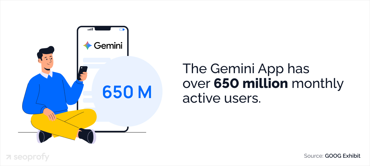 The Gemini App has over 650 million monthly active users