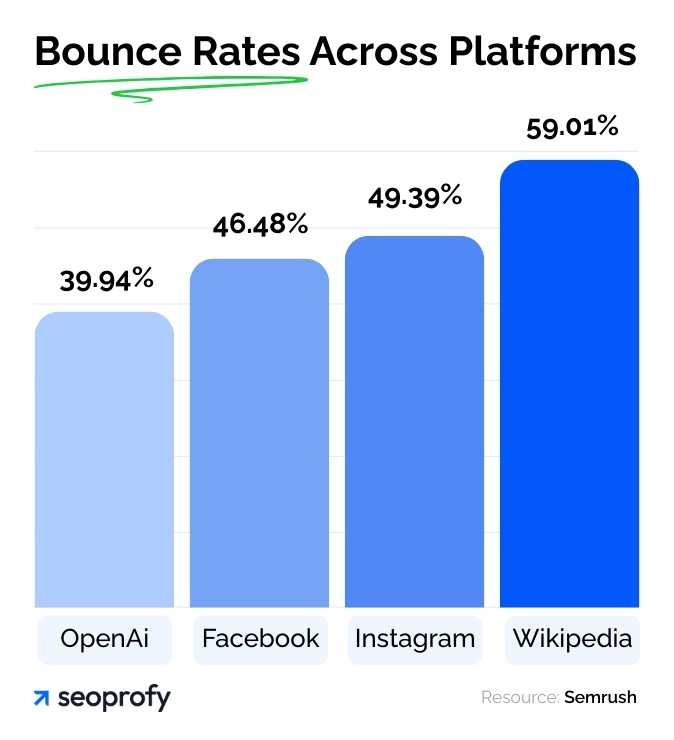 Bounce Rates Across Platforms