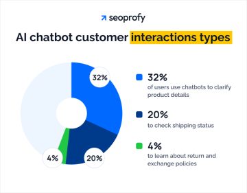 50 Chatbot Statistics 2026 | SeoProfy