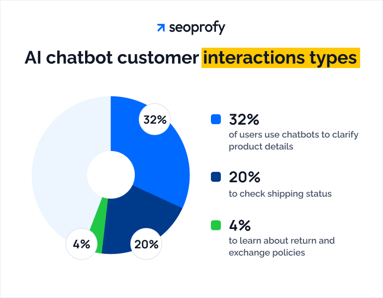 AI Chatbot Customer Interactions Types