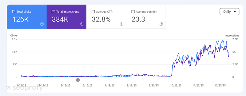 How the Performance Changed Over the Last 12 months