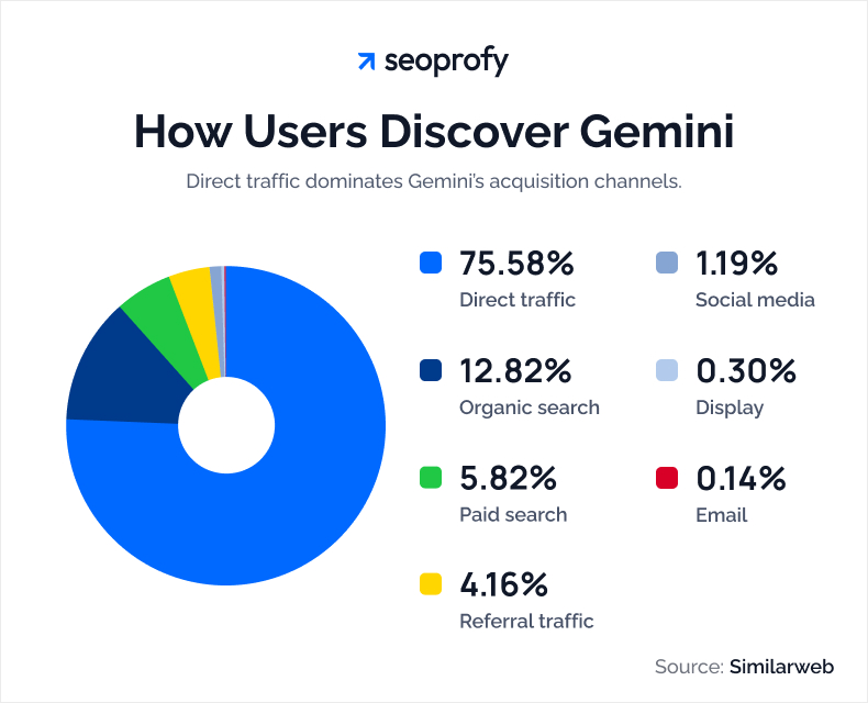 How Users Discover Gemini